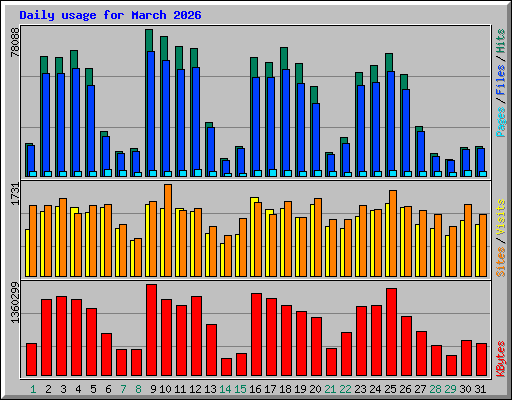 Daily usage for March 2026