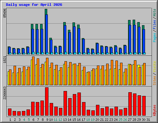 Daily usage for April 2026