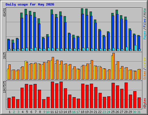 Daily usage for May 2026
