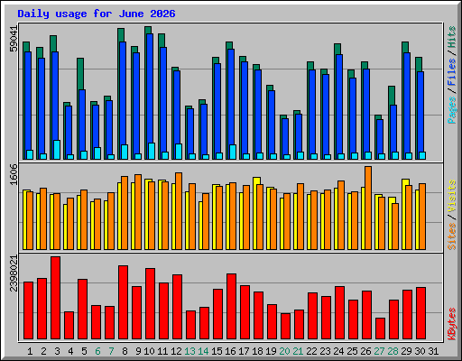 Daily usage for June 2026