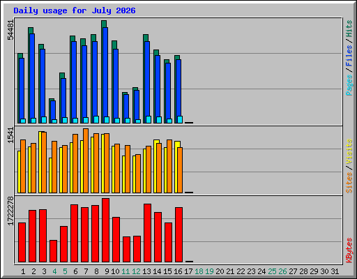Daily usage for July 2026