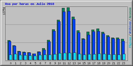 Uso por horas en Julio 2018