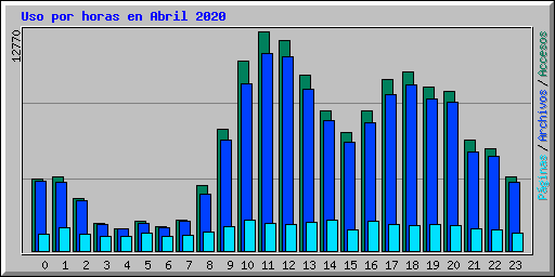 Uso por horas en Abril 2020