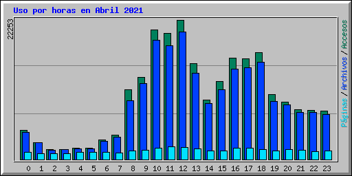 Uso por horas en Abril 2021