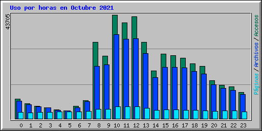 Uso por horas en Octubre 2021