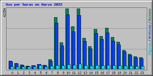 Uso por horas en Marzo 2022