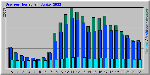 Uso por horas en Junio 2022