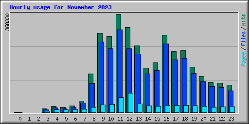 Hourly usage for November 2023