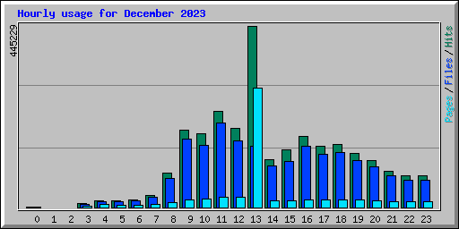 Hourly usage for December 2023