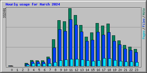 Hourly usage for March 2024