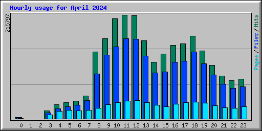 Hourly usage for April 2024