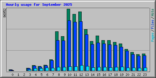 Hourly usage for September 2025