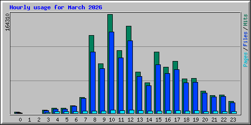 Hourly usage for March 2026