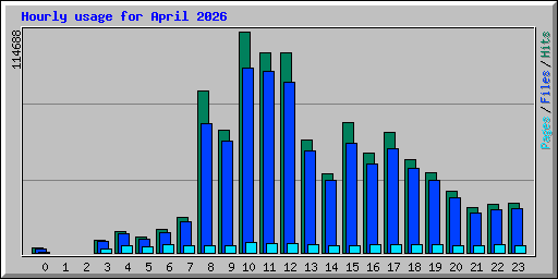 Hourly usage for April 2026