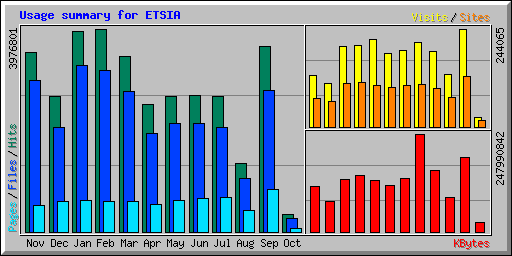 Usage summary for ETSIA